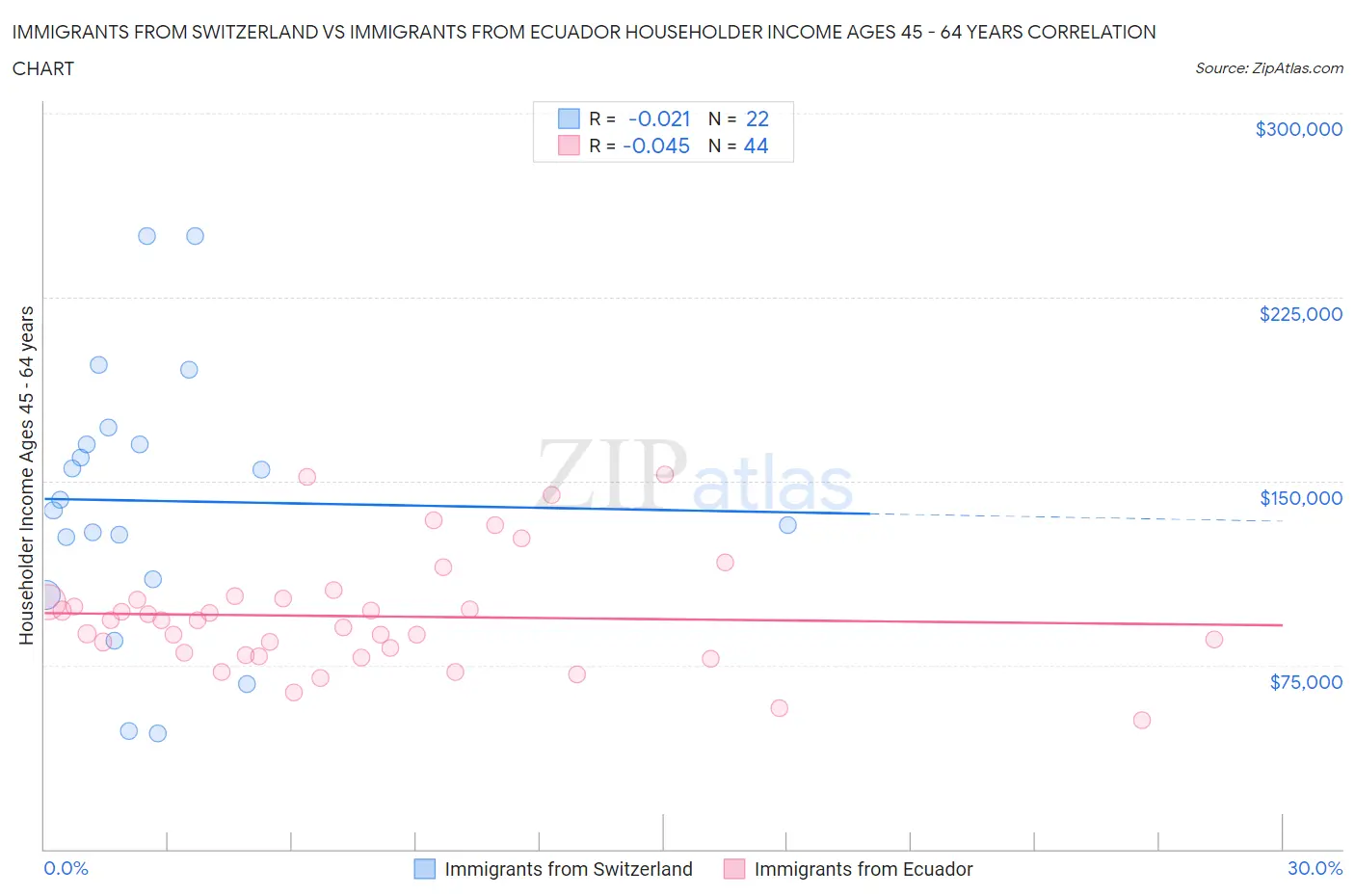 Immigrants from Switzerland vs Immigrants from Ecuador Householder Income Ages 45 - 64 years