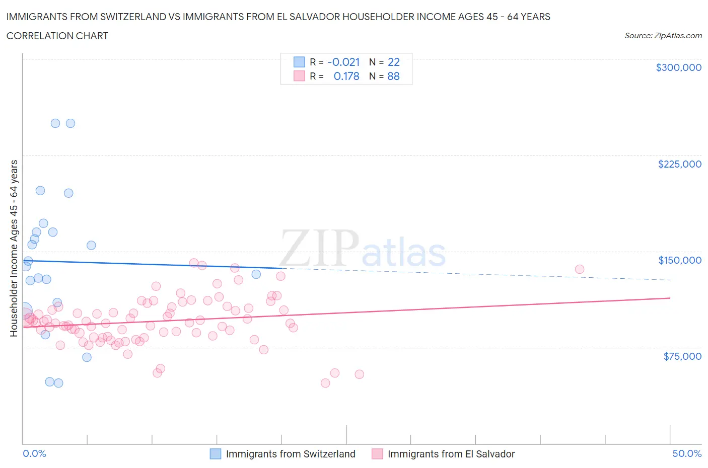 Immigrants from Switzerland vs Immigrants from El Salvador Householder Income Ages 45 - 64 years
