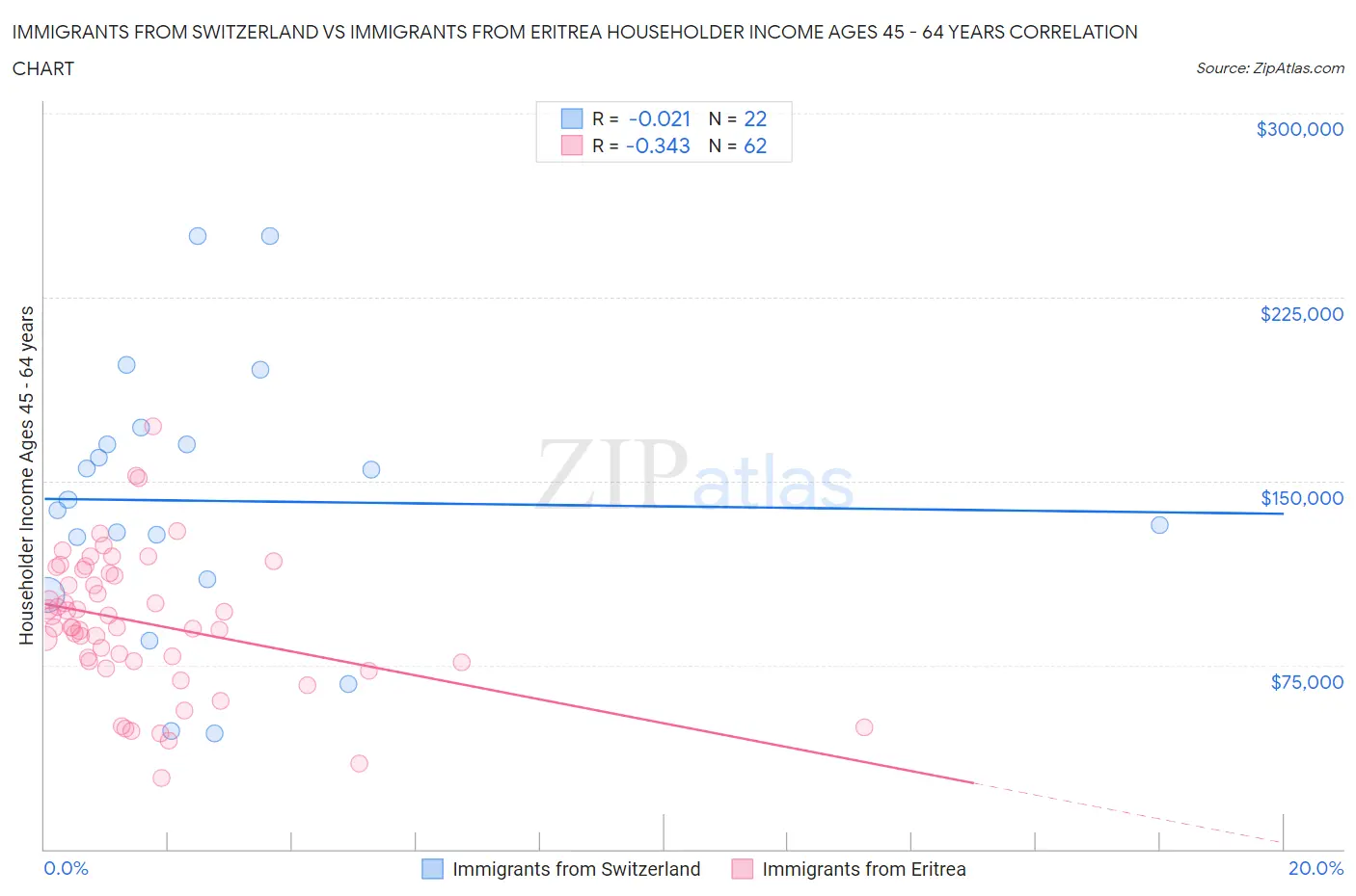 Immigrants from Switzerland vs Immigrants from Eritrea Householder Income Ages 45 - 64 years