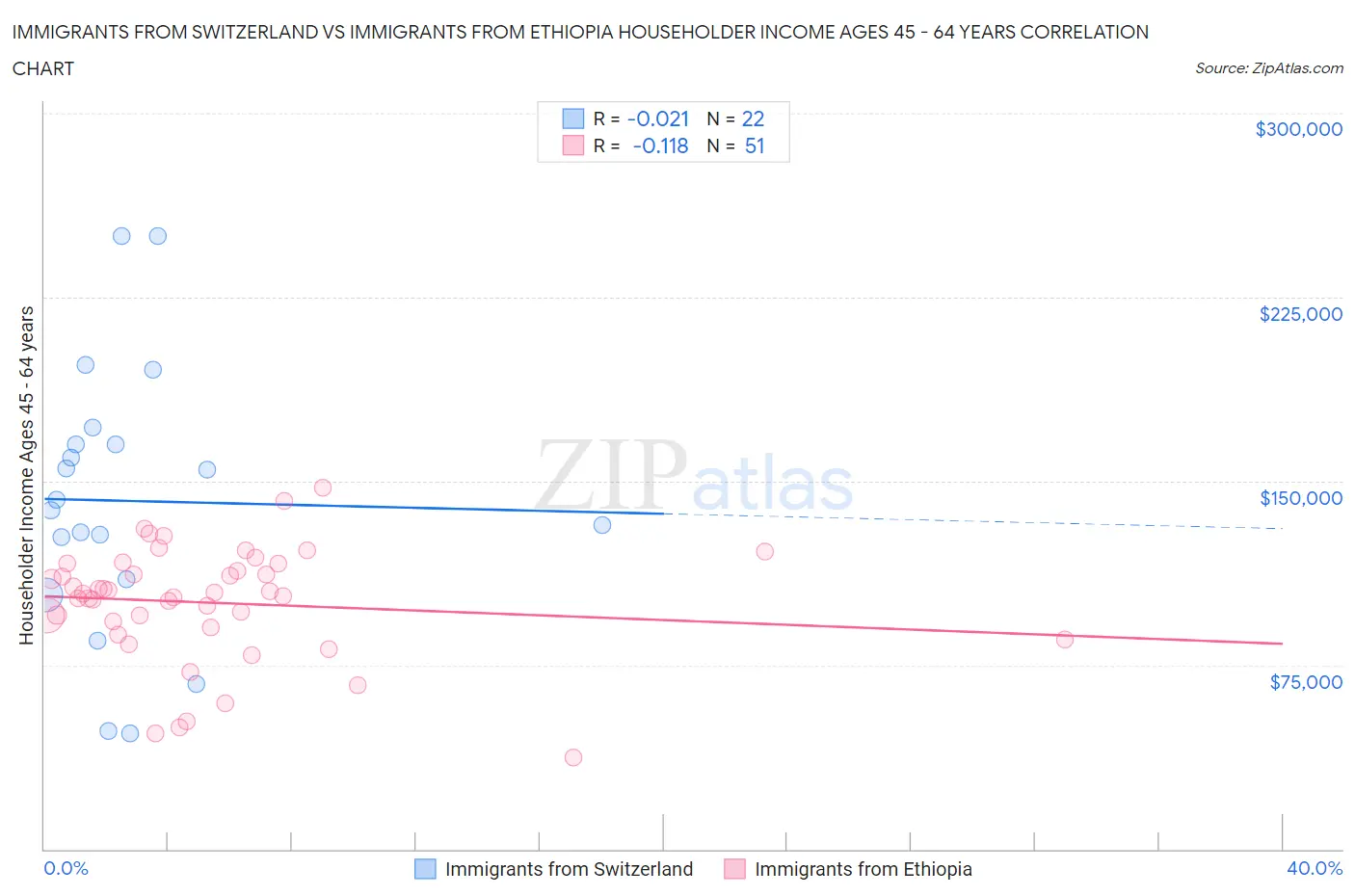 Immigrants from Switzerland vs Immigrants from Ethiopia Householder Income Ages 45 - 64 years