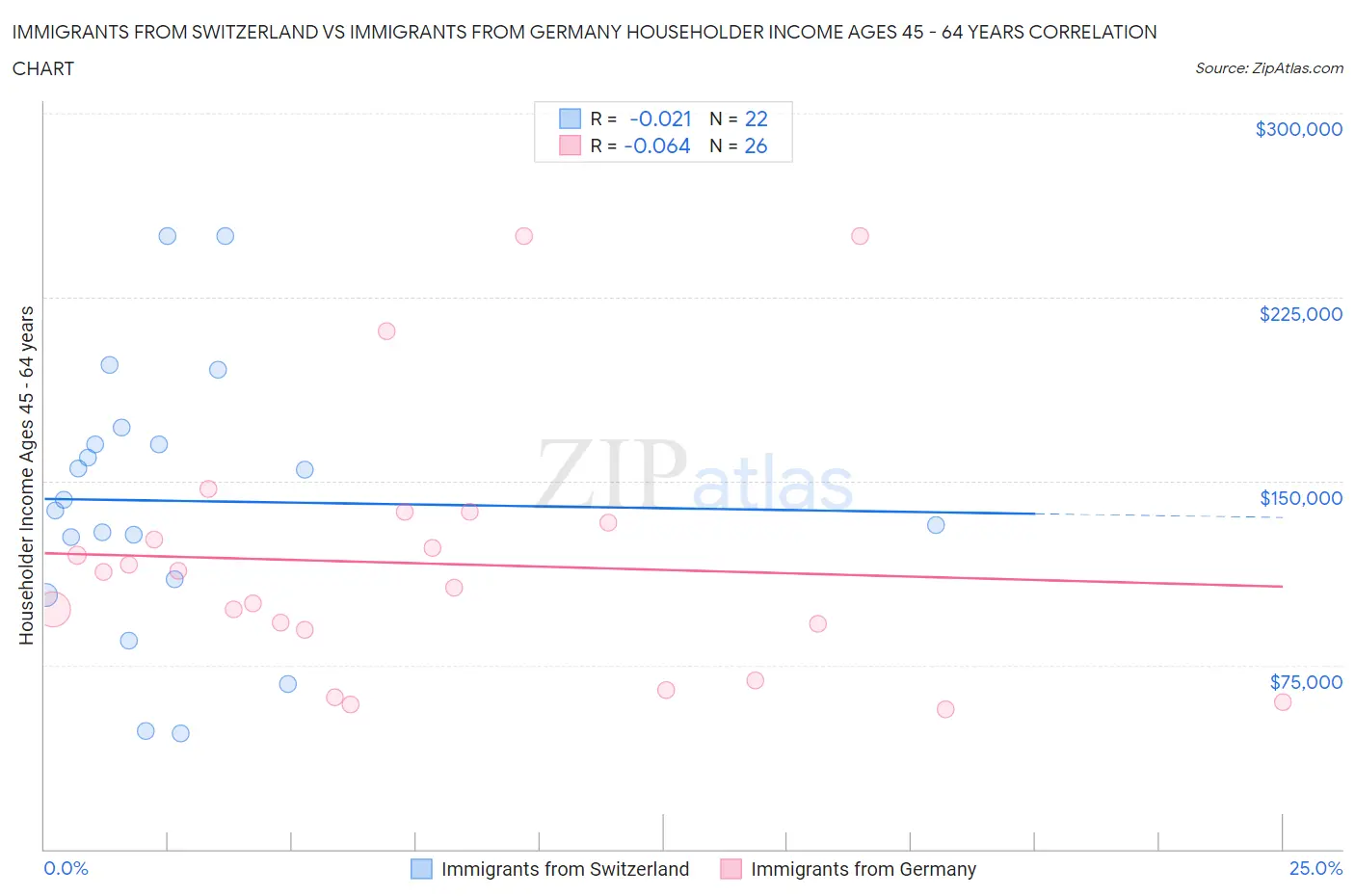 Immigrants from Switzerland vs Immigrants from Germany Householder Income Ages 45 - 64 years