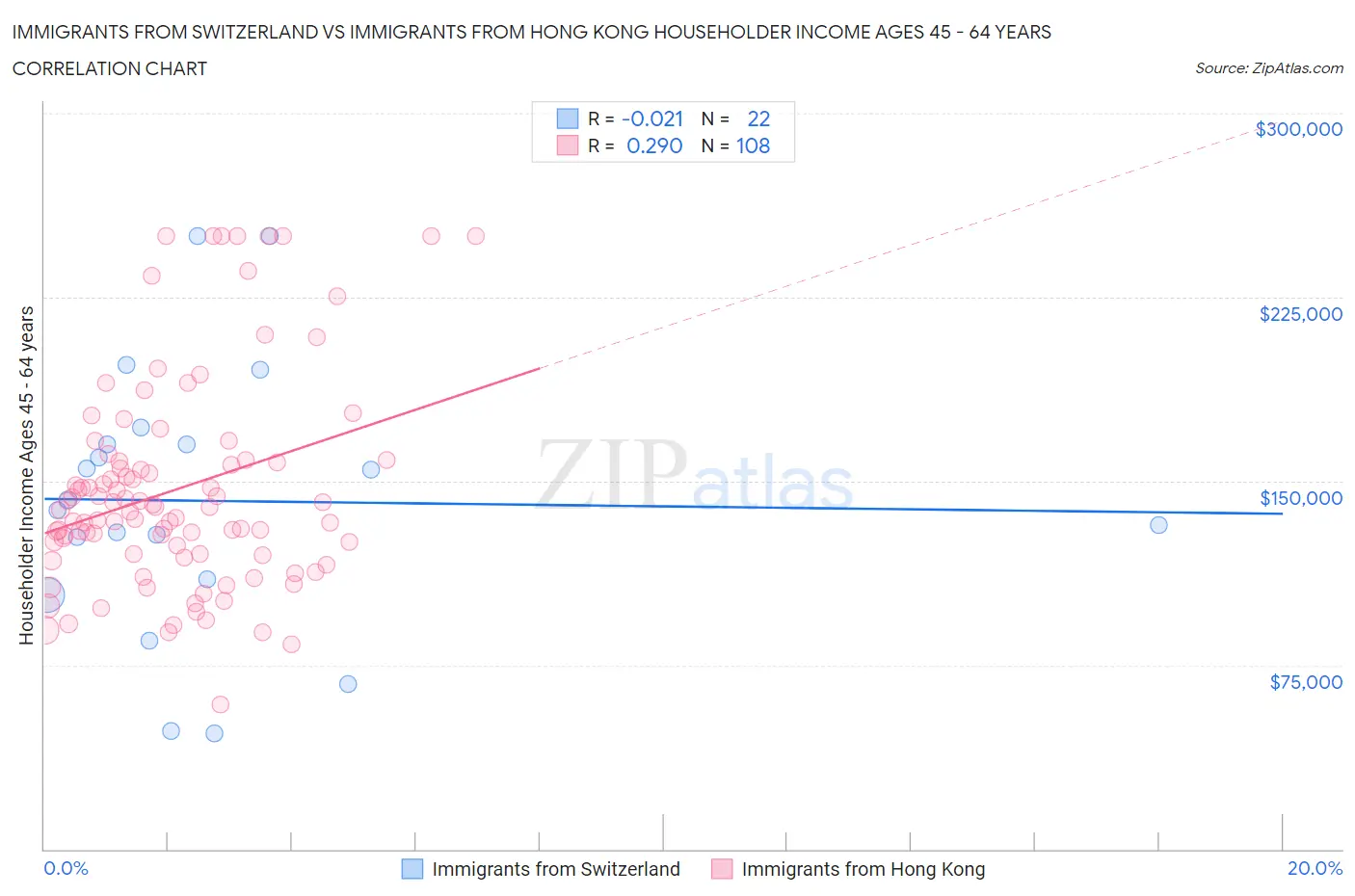 Immigrants from Switzerland vs Immigrants from Hong Kong Householder Income Ages 45 - 64 years