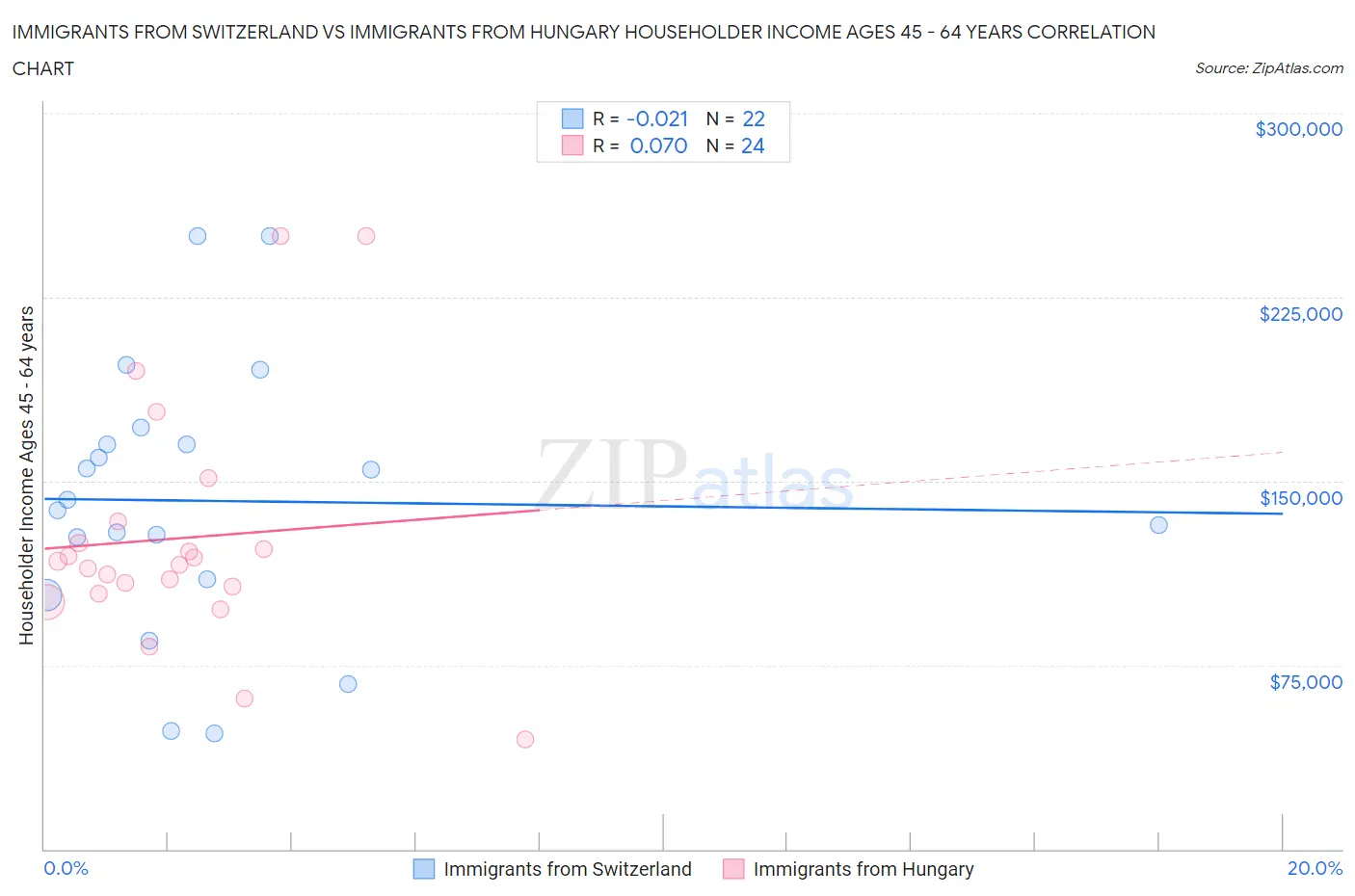 Immigrants from Switzerland vs Immigrants from Hungary Householder Income Ages 45 - 64 years