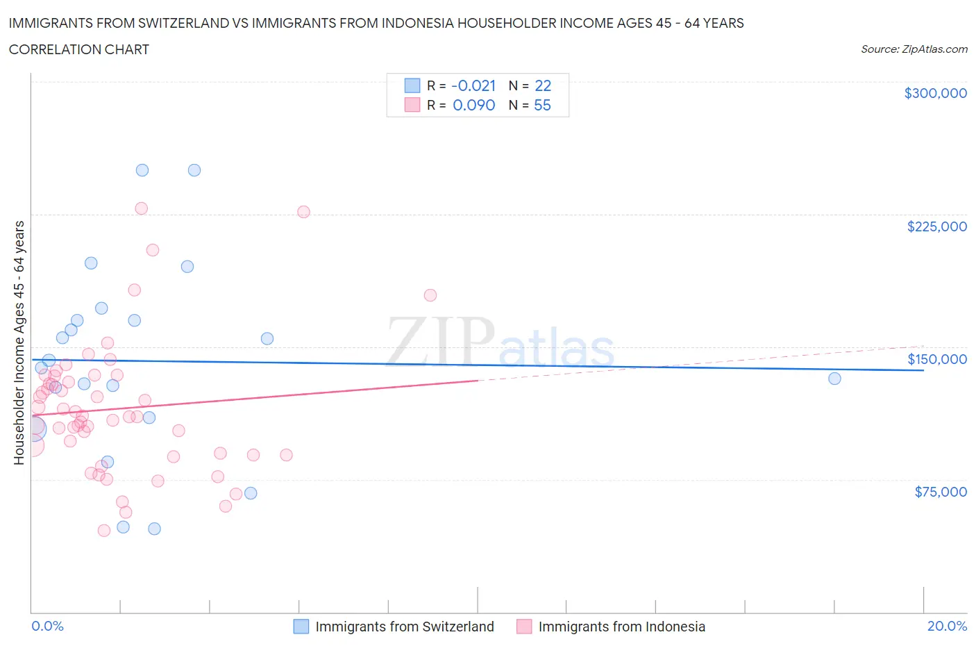 Immigrants from Switzerland vs Immigrants from Indonesia Householder Income Ages 45 - 64 years