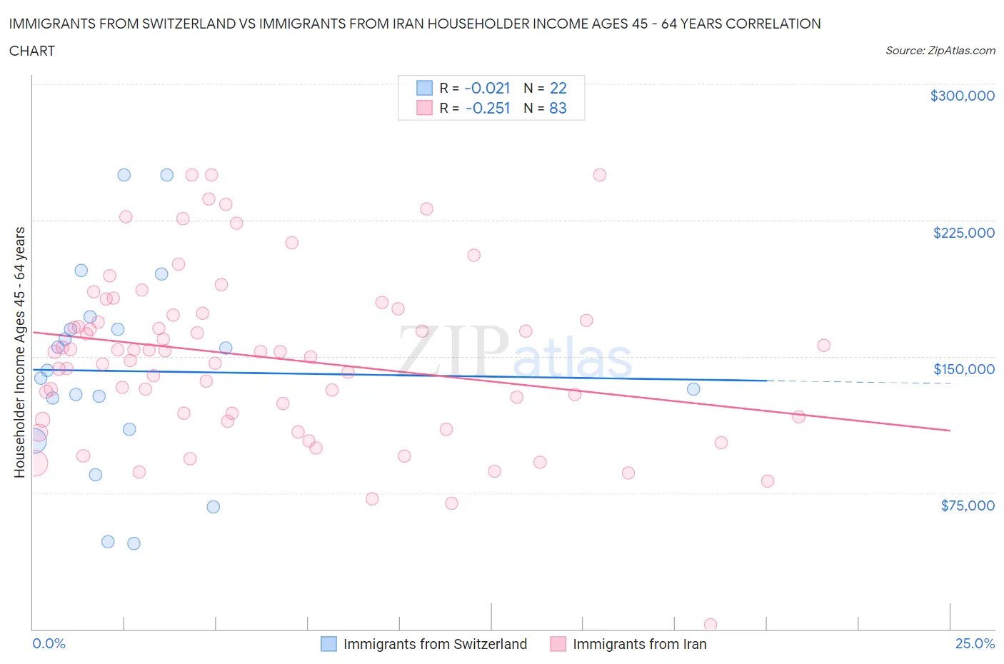 Immigrants from Switzerland vs Immigrants from Iran Householder Income Ages 45 - 64 years