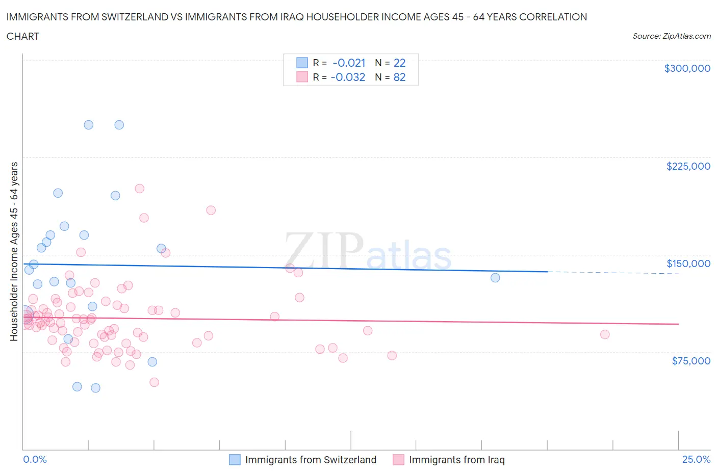 Immigrants from Switzerland vs Immigrants from Iraq Householder Income Ages 45 - 64 years