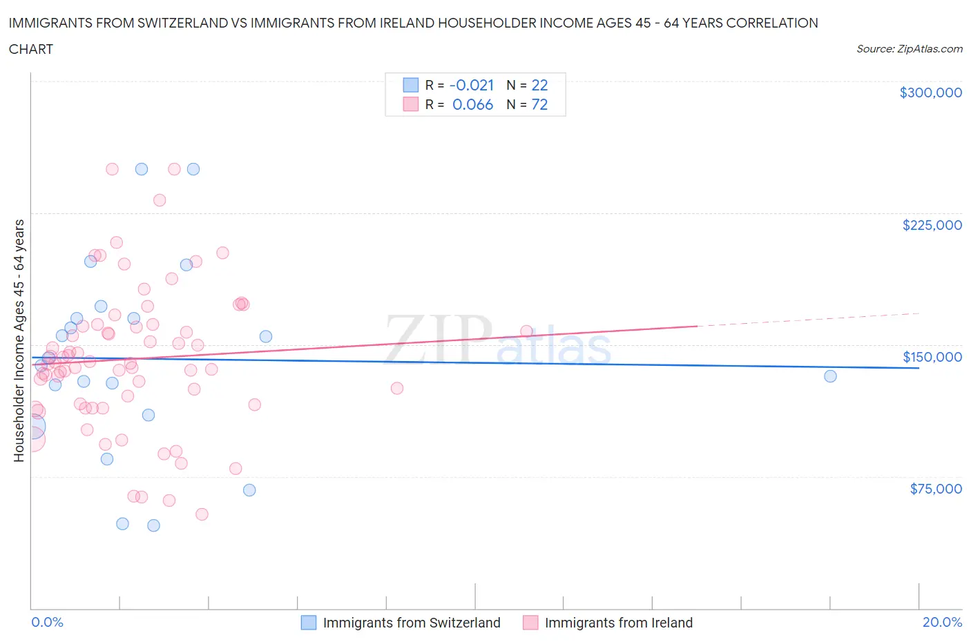 Immigrants from Switzerland vs Immigrants from Ireland Householder Income Ages 45 - 64 years