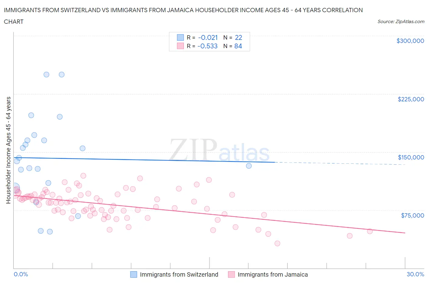 Immigrants from Switzerland vs Immigrants from Jamaica Householder Income Ages 45 - 64 years