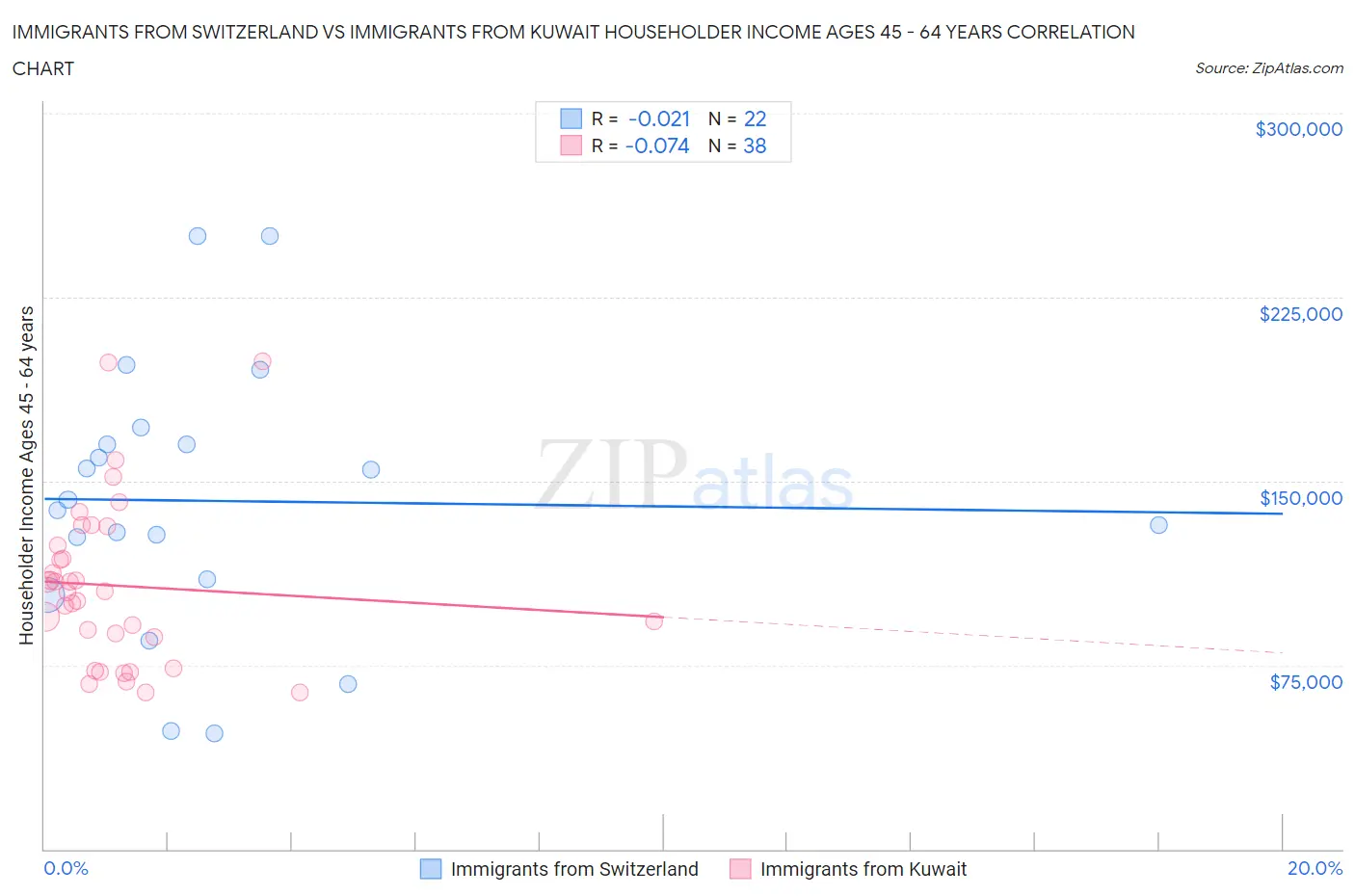 Immigrants from Switzerland vs Immigrants from Kuwait Householder Income Ages 45 - 64 years