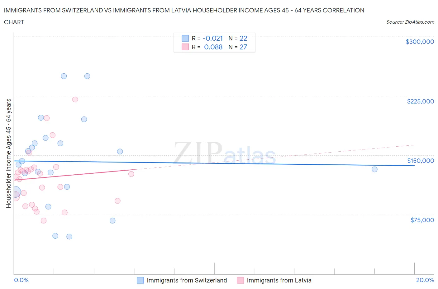 Immigrants from Switzerland vs Immigrants from Latvia Householder Income Ages 45 - 64 years