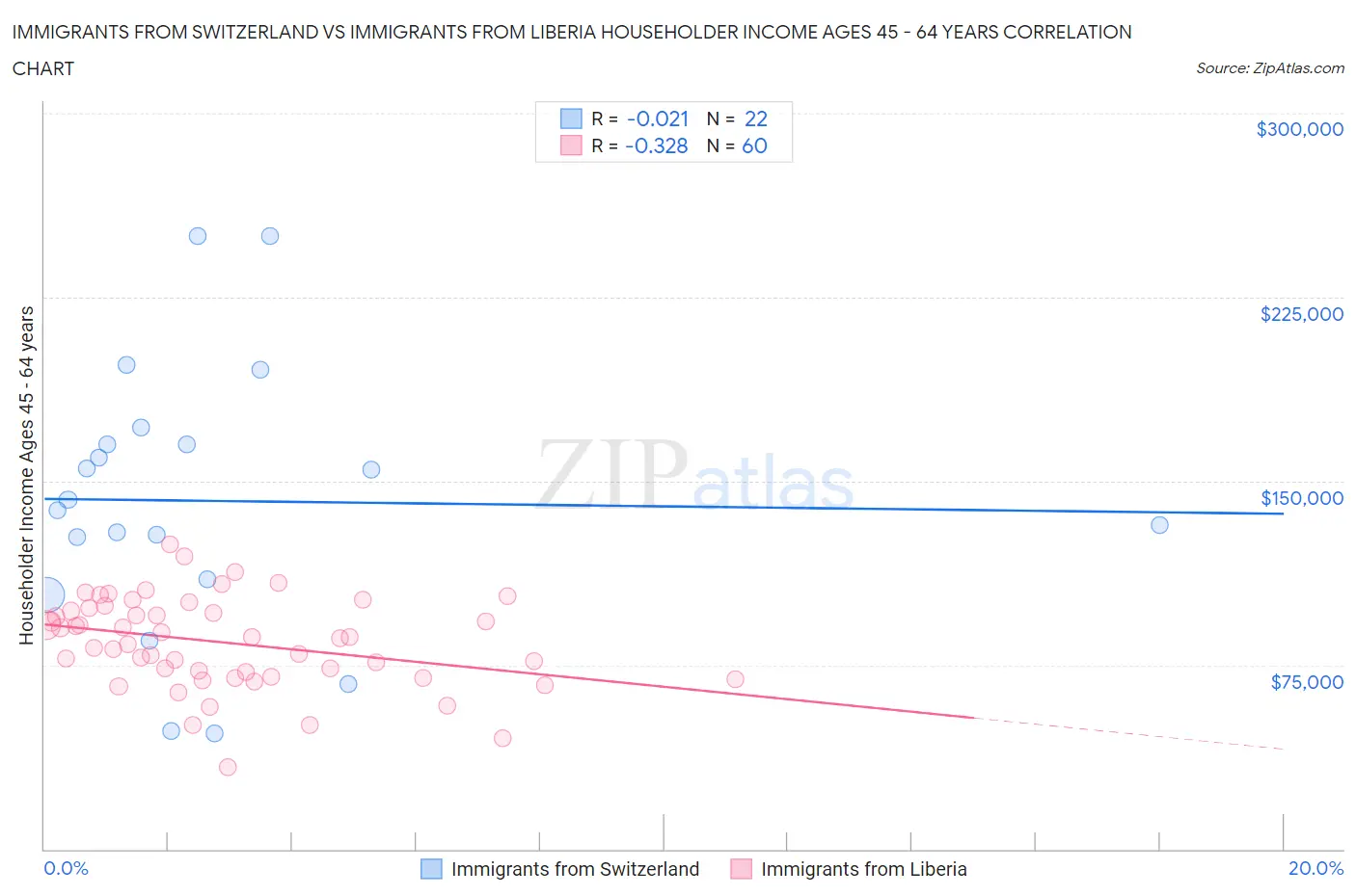 Immigrants from Switzerland vs Immigrants from Liberia Householder Income Ages 45 - 64 years