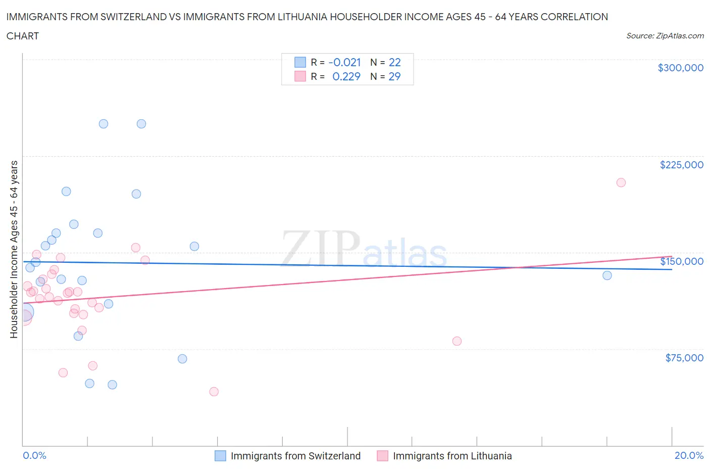 Immigrants from Switzerland vs Immigrants from Lithuania Householder Income Ages 45 - 64 years