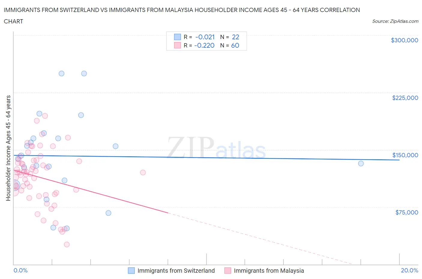 Immigrants from Switzerland vs Immigrants from Malaysia Householder Income Ages 45 - 64 years