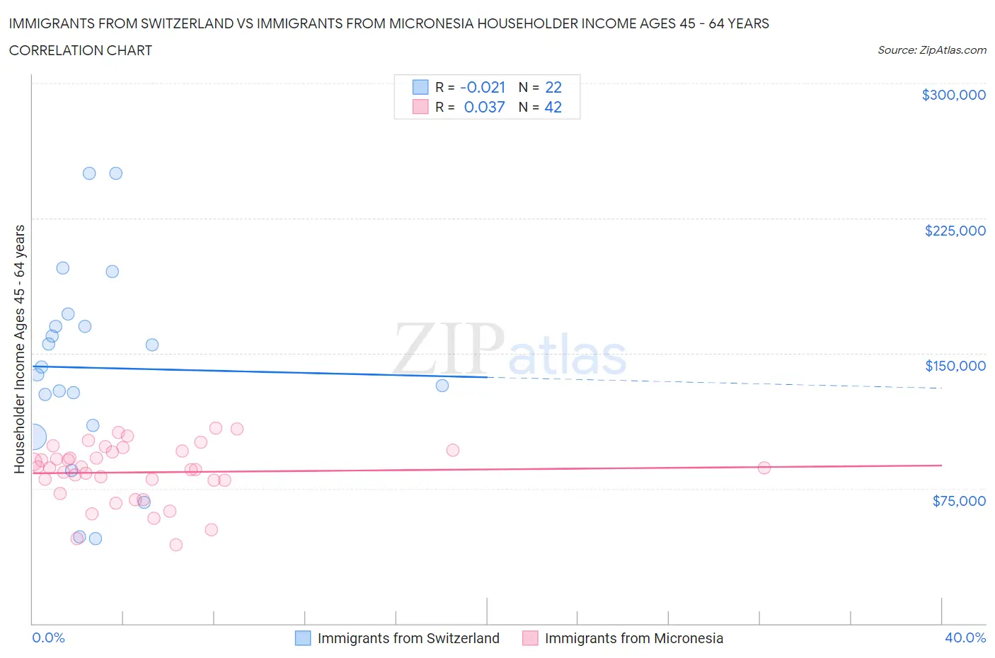 Immigrants from Switzerland vs Immigrants from Micronesia Householder Income Ages 45 - 64 years