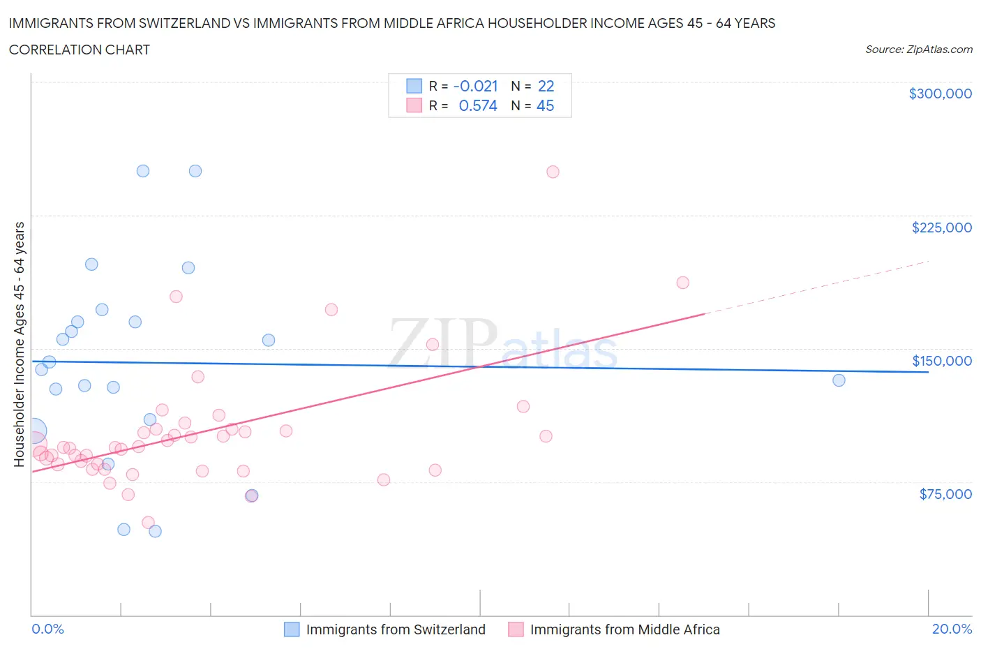 Immigrants from Switzerland vs Immigrants from Middle Africa Householder Income Ages 45 - 64 years