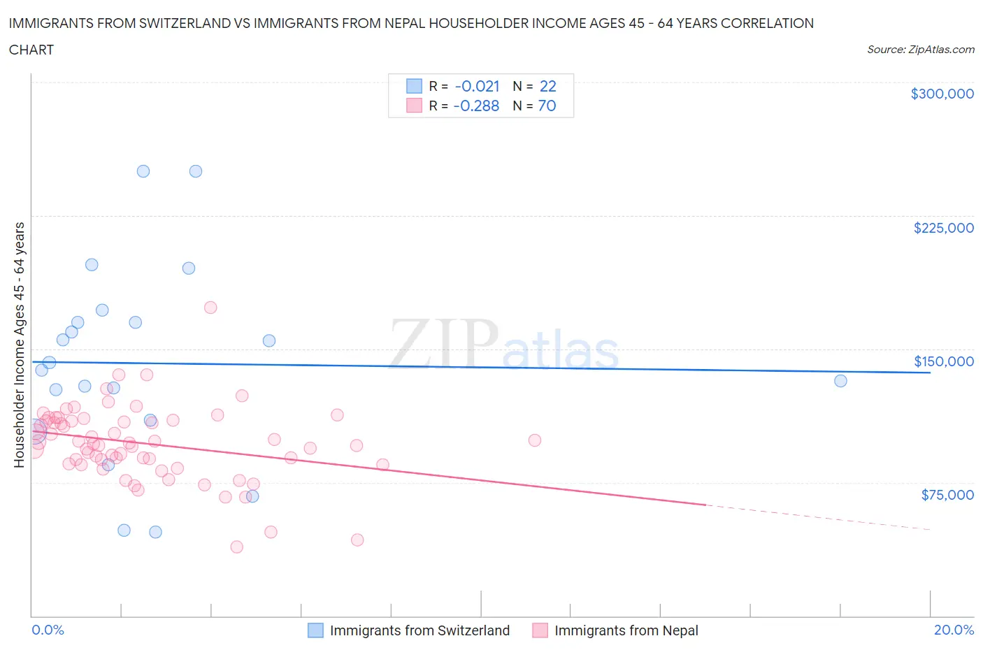 Immigrants from Switzerland vs Immigrants from Nepal Householder Income Ages 45 - 64 years