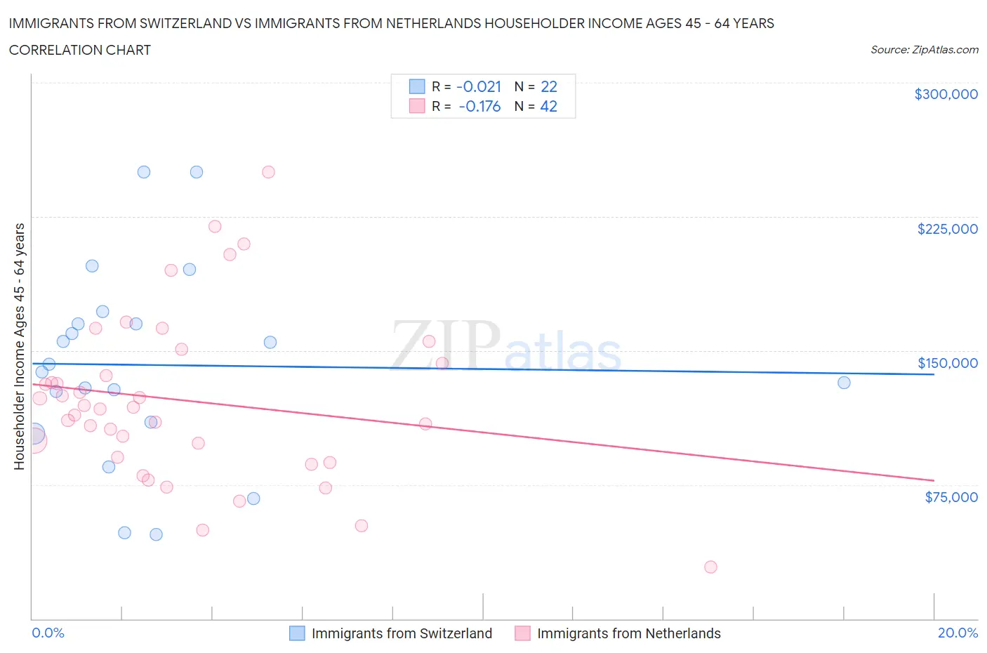 Immigrants from Switzerland vs Immigrants from Netherlands Householder Income Ages 45 - 64 years