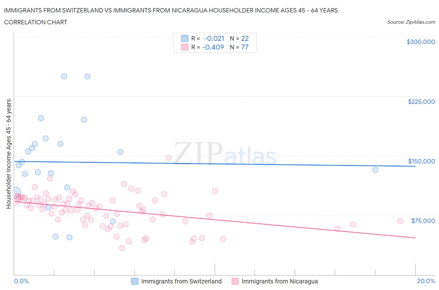 Immigrants from Switzerland vs Immigrants from Nicaragua Householder Income Ages 45 - 64 years