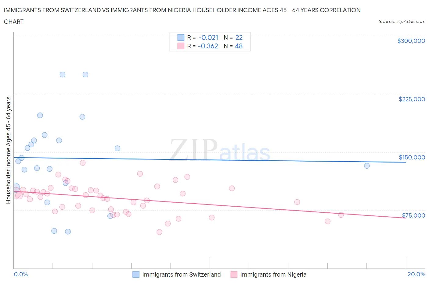 Immigrants from Switzerland vs Immigrants from Nigeria Householder Income Ages 45 - 64 years