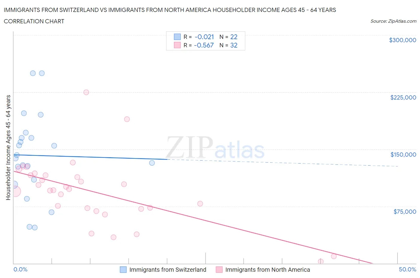 Immigrants from Switzerland vs Immigrants from North America Householder Income Ages 45 - 64 years
