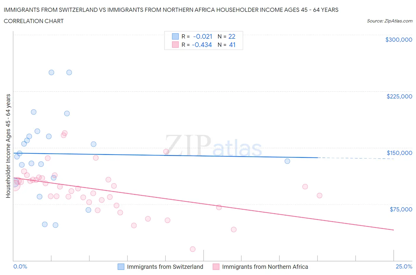 Immigrants from Switzerland vs Immigrants from Northern Africa Householder Income Ages 45 - 64 years