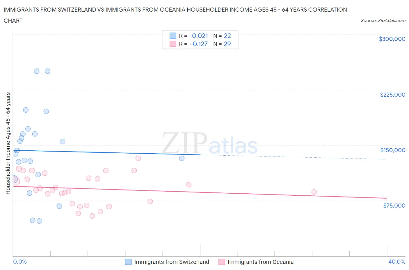 Immigrants from Switzerland vs Immigrants from Oceania Householder Income Ages 45 - 64 years