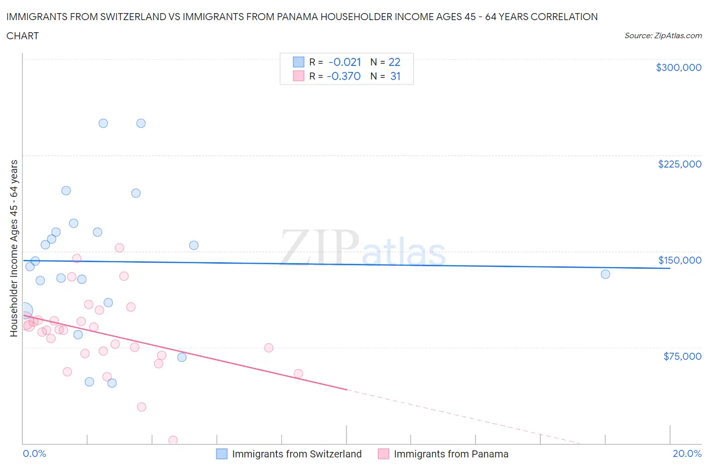 Immigrants from Switzerland vs Immigrants from Panama Householder Income Ages 45 - 64 years