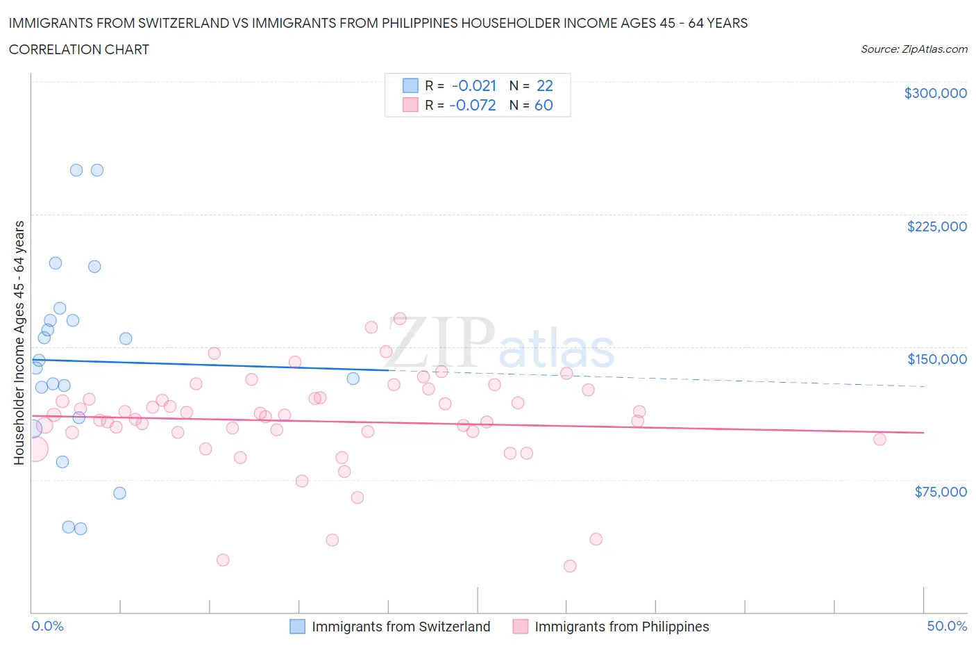 Immigrants from Switzerland vs Immigrants from Philippines Householder Income Ages 45 - 64 years