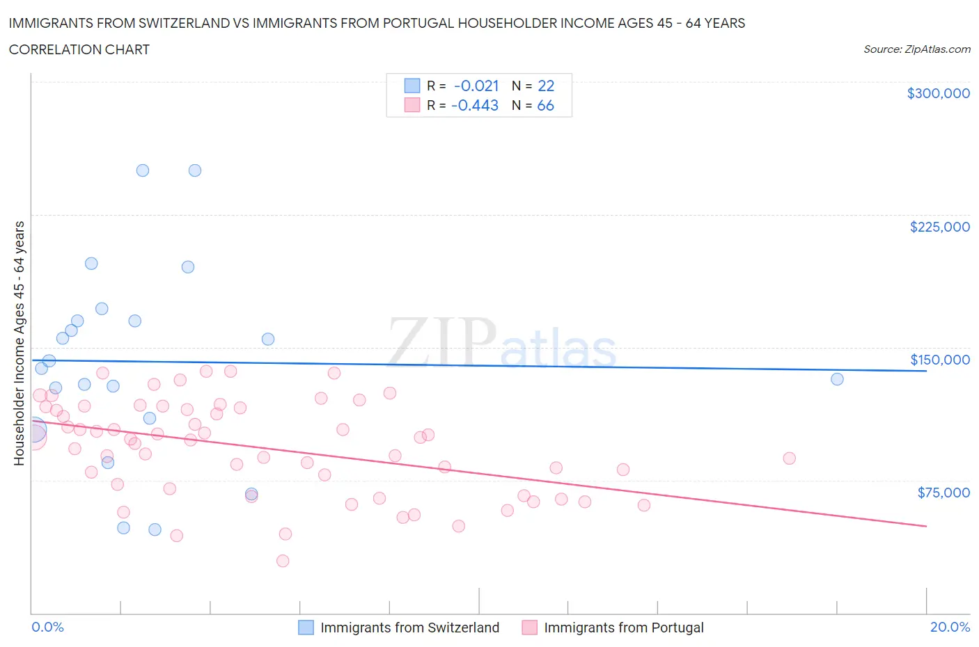 Immigrants from Switzerland vs Immigrants from Portugal Householder Income Ages 45 - 64 years