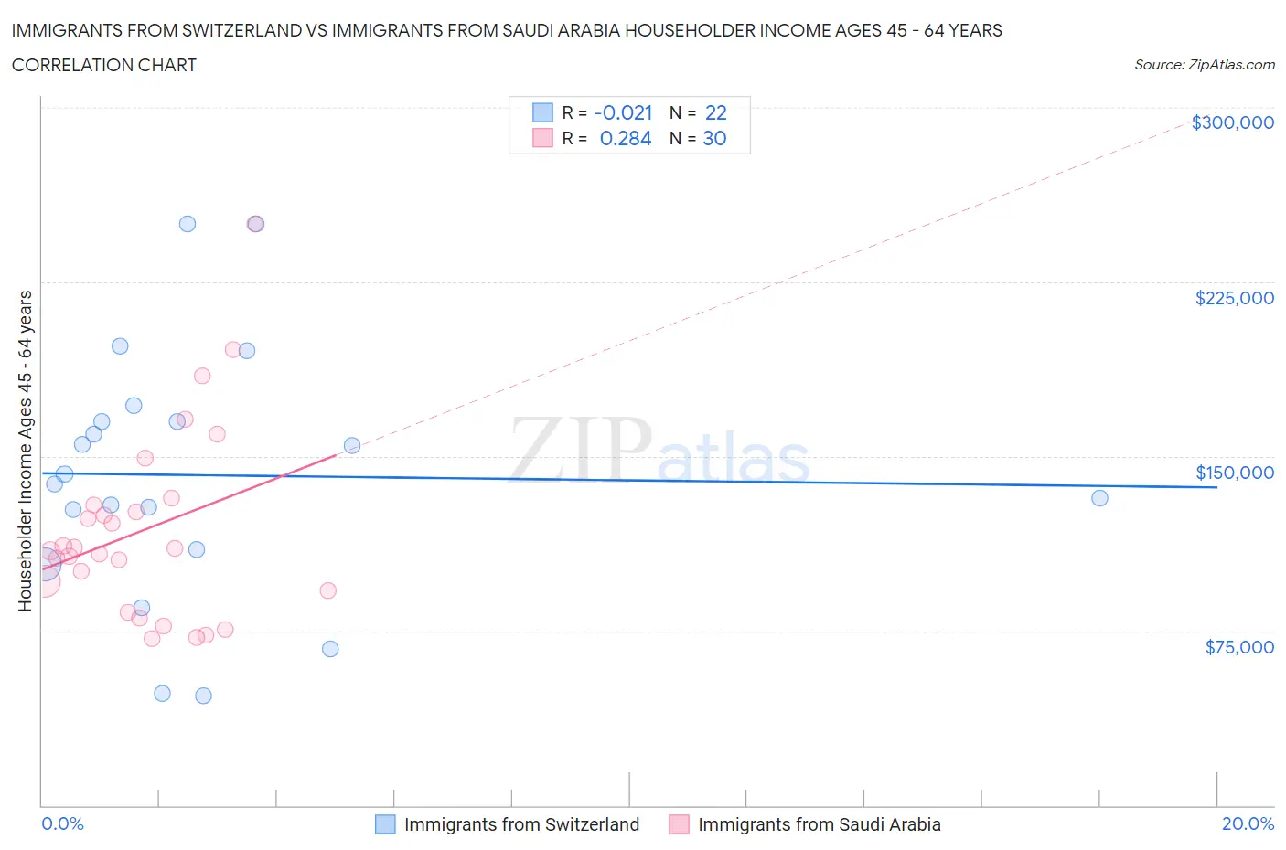 Immigrants from Switzerland vs Immigrants from Saudi Arabia Householder Income Ages 45 - 64 years