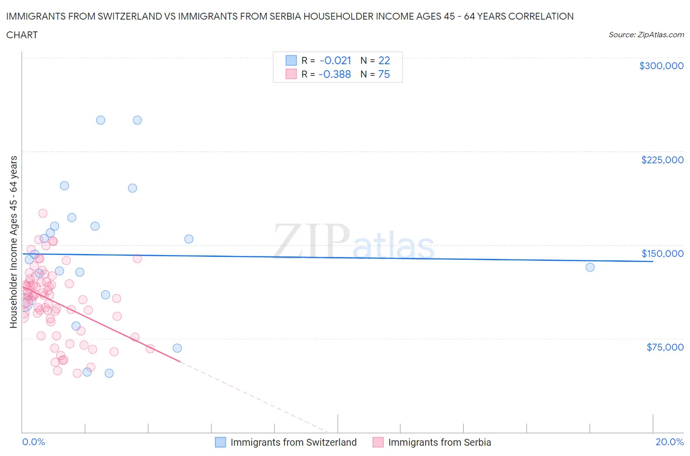 Immigrants from Switzerland vs Immigrants from Serbia Householder Income Ages 45 - 64 years