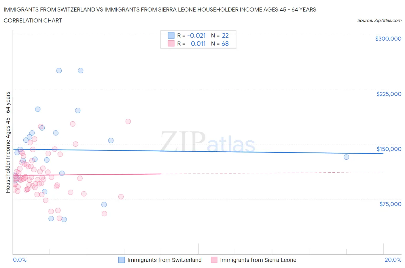 Immigrants from Switzerland vs Immigrants from Sierra Leone Householder Income Ages 45 - 64 years