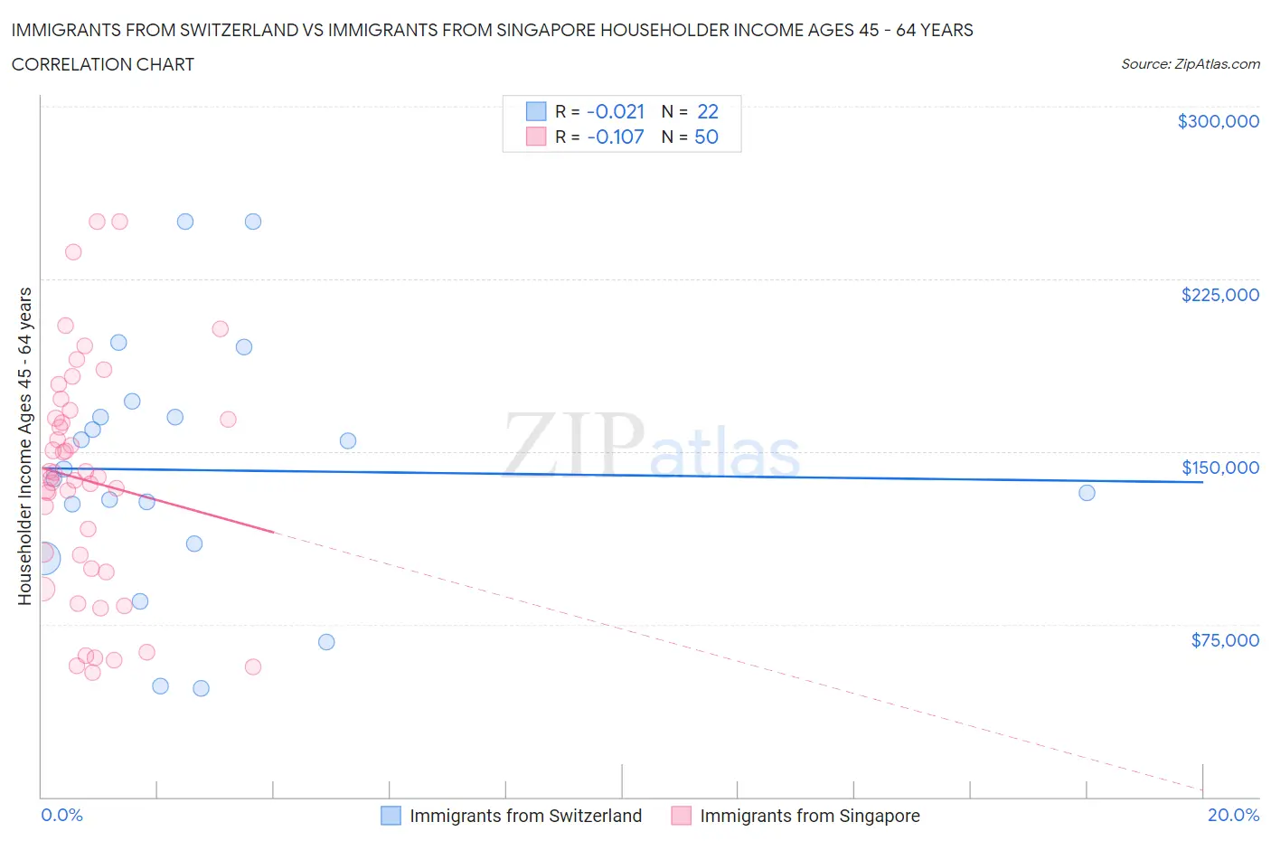 Immigrants from Switzerland vs Immigrants from Singapore Householder Income Ages 45 - 64 years