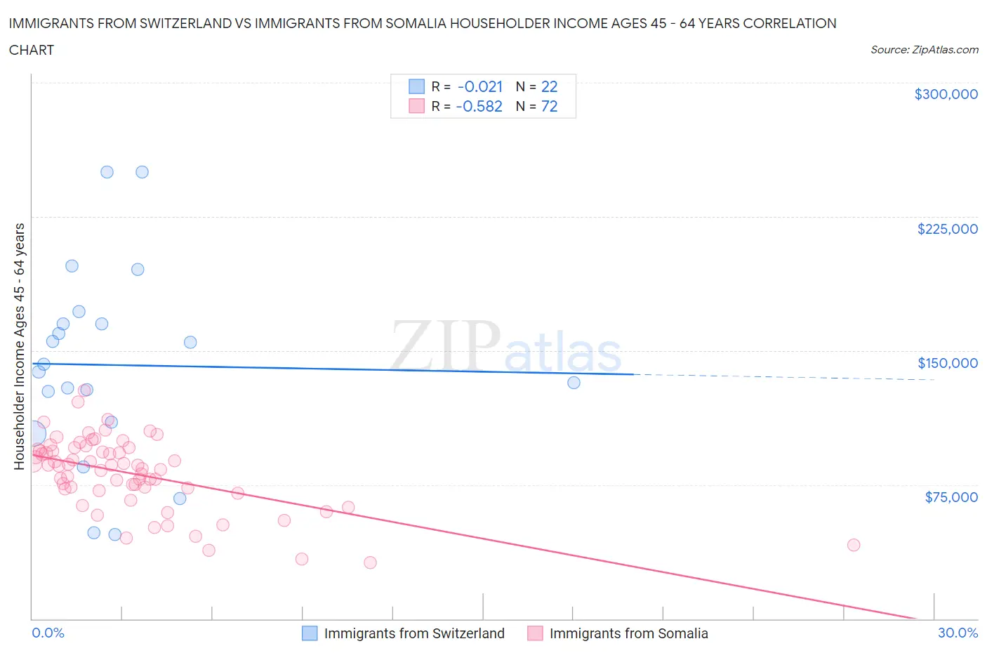 Immigrants from Switzerland vs Immigrants from Somalia Householder Income Ages 45 - 64 years