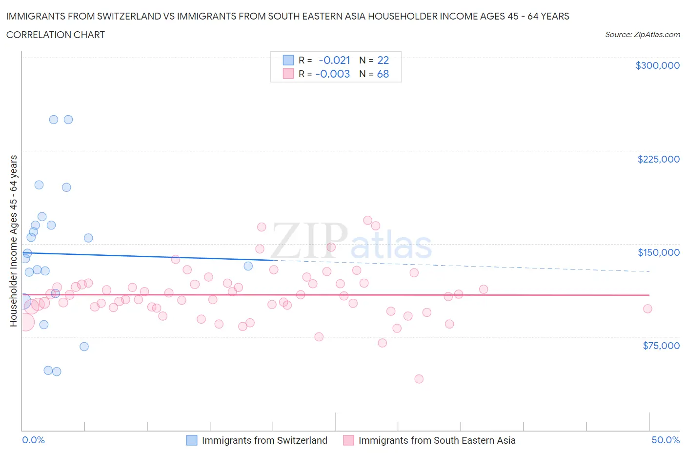 Immigrants from Switzerland vs Immigrants from South Eastern Asia Householder Income Ages 45 - 64 years