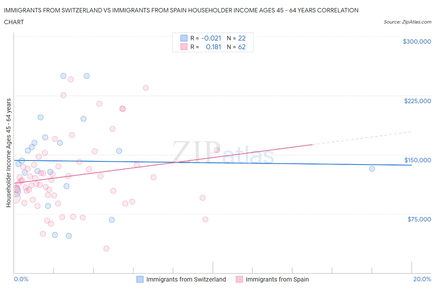 Immigrants from Switzerland vs Immigrants from Spain Householder Income Ages 45 - 64 years