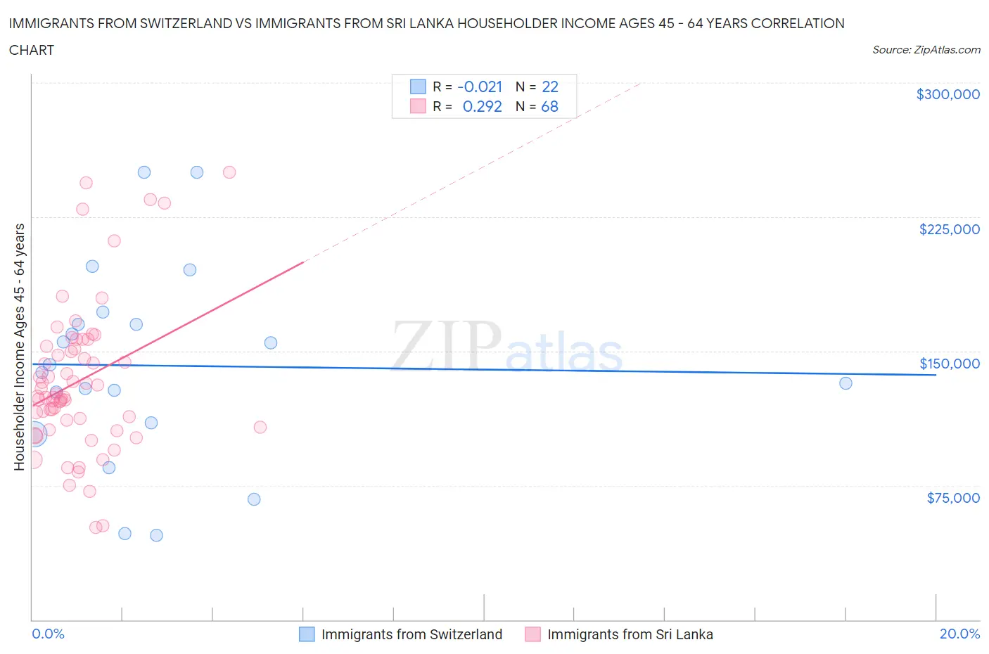 Immigrants from Switzerland vs Immigrants from Sri Lanka Householder Income Ages 45 - 64 years