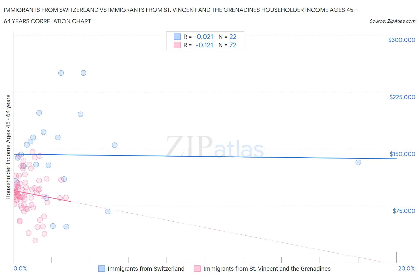 Immigrants from Switzerland vs Immigrants from St. Vincent and the Grenadines Householder Income Ages 45 - 64 years