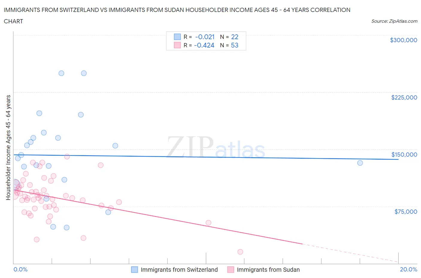 Immigrants from Switzerland vs Immigrants from Sudan Householder Income Ages 45 - 64 years