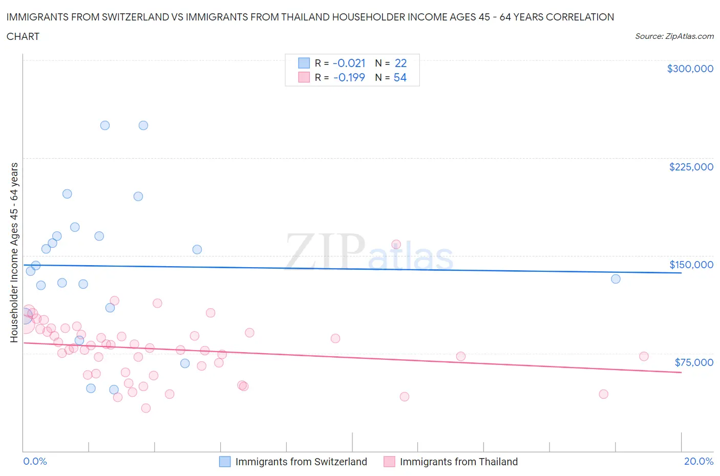 Immigrants from Switzerland vs Immigrants from Thailand Householder Income Ages 45 - 64 years