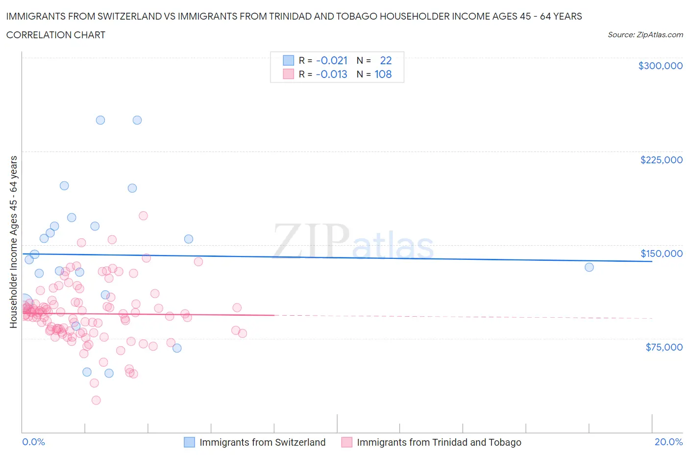 Immigrants from Switzerland vs Immigrants from Trinidad and Tobago Householder Income Ages 45 - 64 years