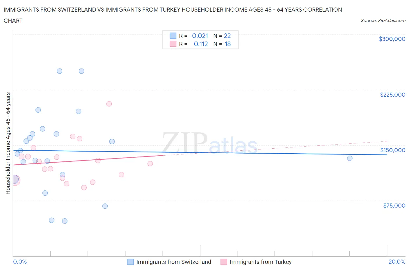 Immigrants from Switzerland vs Immigrants from Turkey Householder Income Ages 45 - 64 years