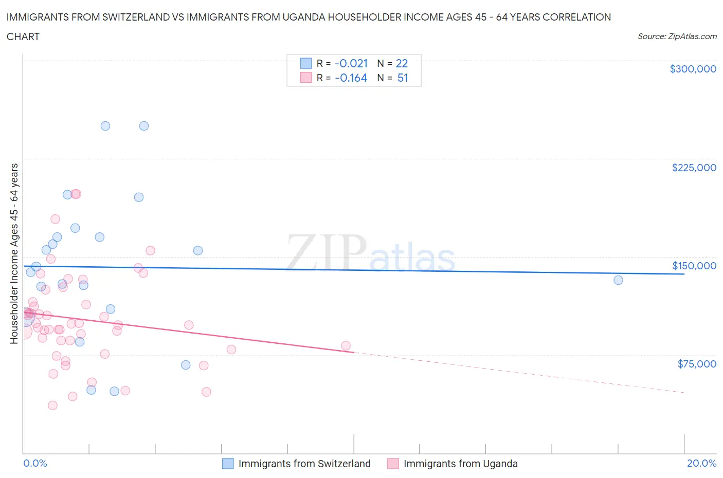 Immigrants from Switzerland vs Immigrants from Uganda Householder Income Ages 45 - 64 years