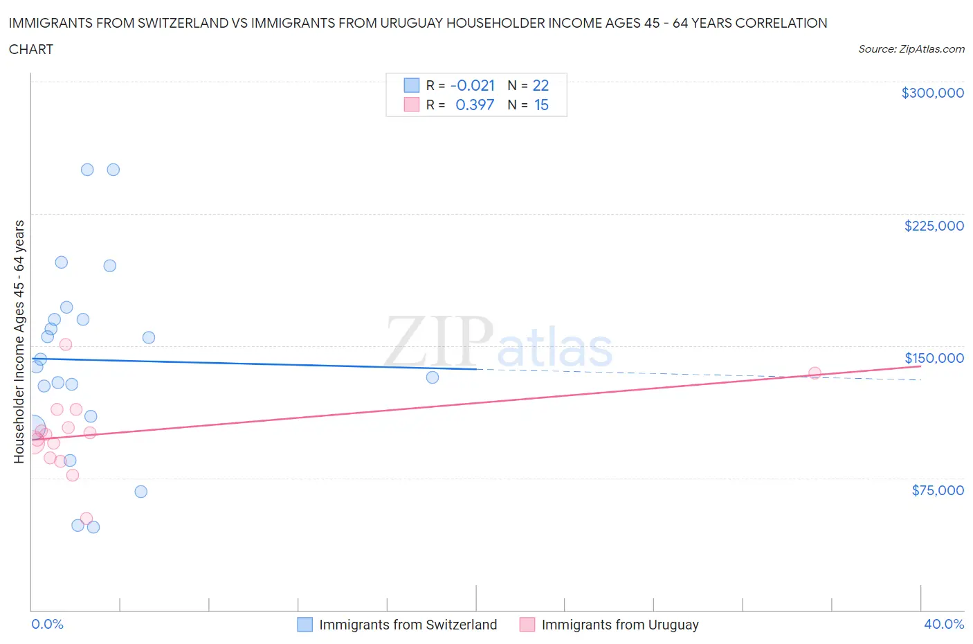 Immigrants from Switzerland vs Immigrants from Uruguay Householder Income Ages 45 - 64 years