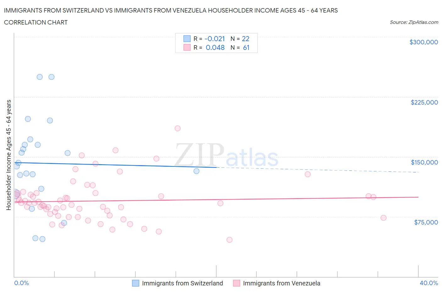 Immigrants from Switzerland vs Immigrants from Venezuela Householder Income Ages 45 - 64 years
