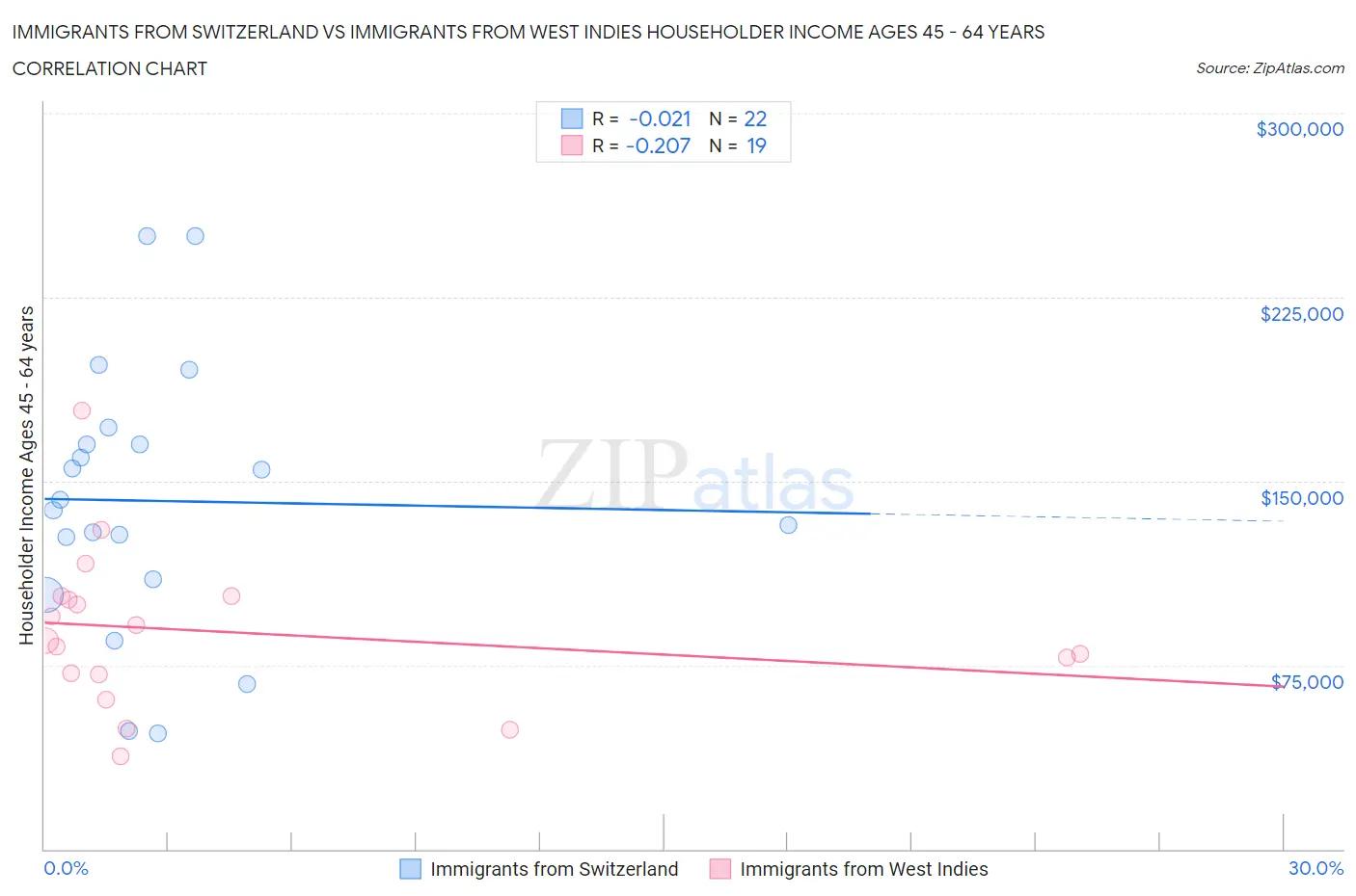 Immigrants from Switzerland vs Immigrants from West Indies Householder Income Ages 45 - 64 years
