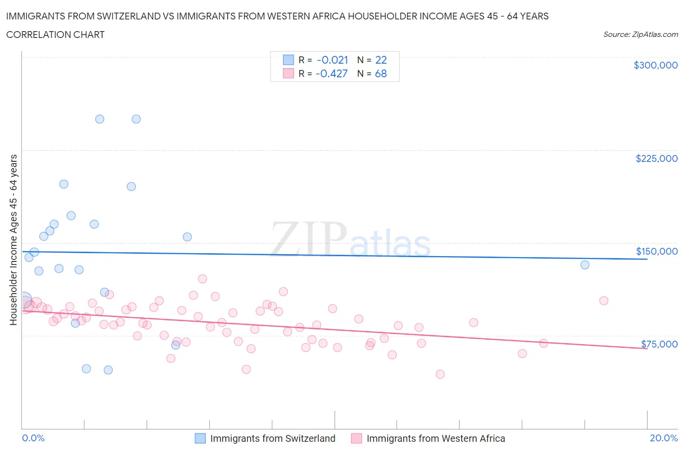 Immigrants from Switzerland vs Immigrants from Western Africa Householder Income Ages 45 - 64 years