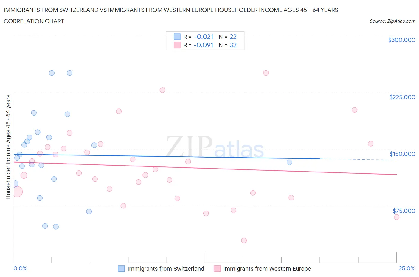 Immigrants from Switzerland vs Immigrants from Western Europe Householder Income Ages 45 - 64 years