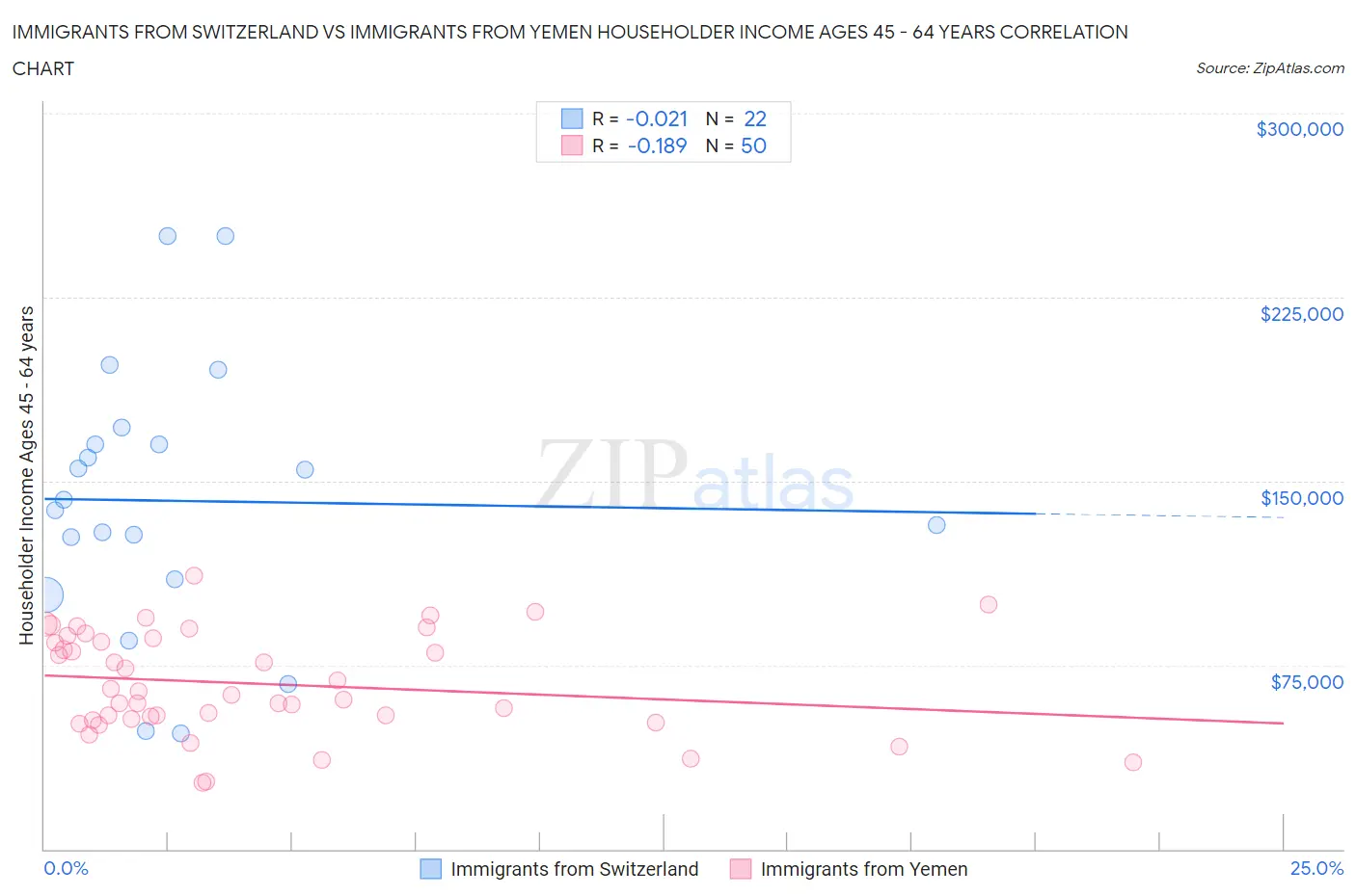 Immigrants from Switzerland vs Immigrants from Yemen Householder Income Ages 45 - 64 years