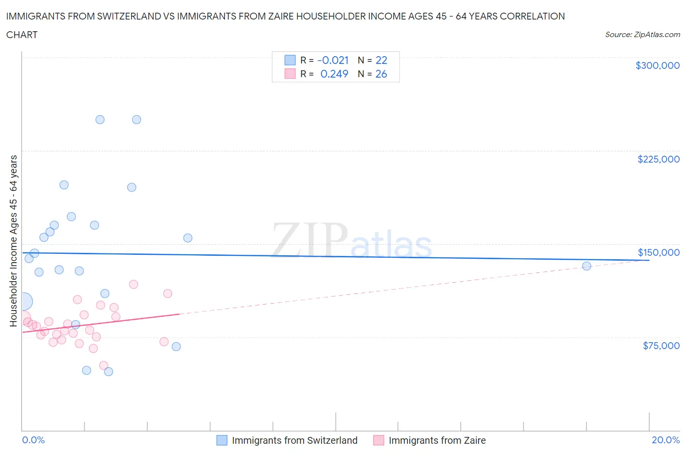 Immigrants from Switzerland vs Immigrants from Zaire Householder Income Ages 45 - 64 years